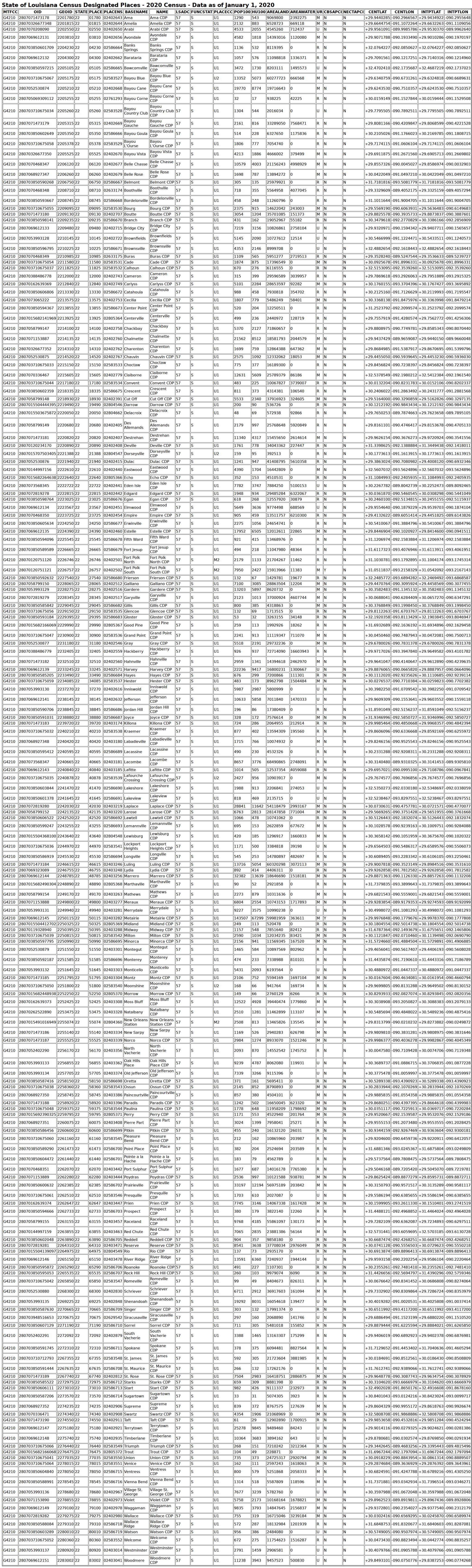 Plaquemines Parish court docket Census designated place table